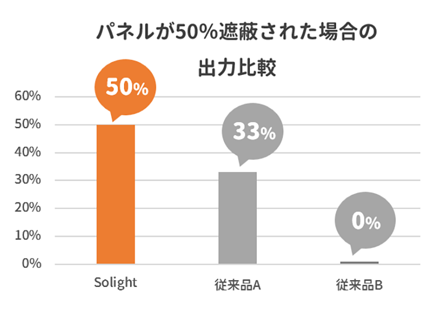 パネルが50％遮蔽された場合の出力比較
